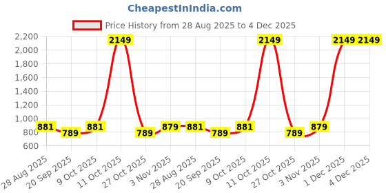 myntra.com SHANVIKA Floral Printed Pure Cotton Saree shanvika Price History Graph from 28 Aug 2025 to 4 Dec 2025