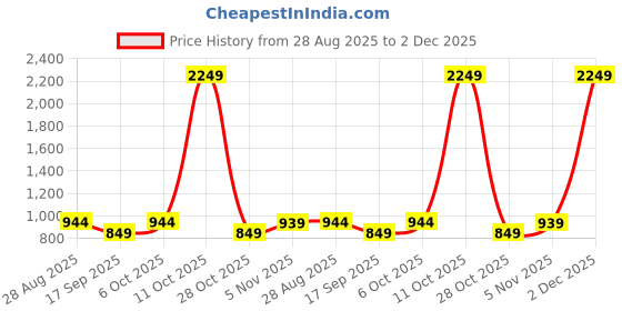 myntra.com SHANVIKA Floral Printed Pure Cotton Saree Without Blouse Piece shanvika Price History Graph from 28 Aug 2025 to 2 Dec 2025