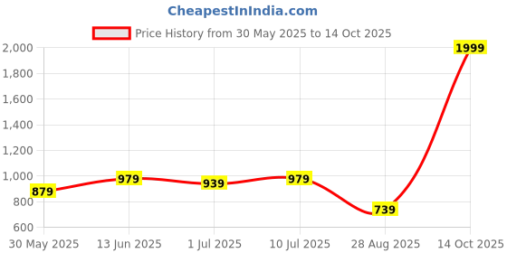 myntra.com SHANVIKA Floral Printed Saree shanvika Price History Graph from 30 May 2025 to 14 Oct 2025