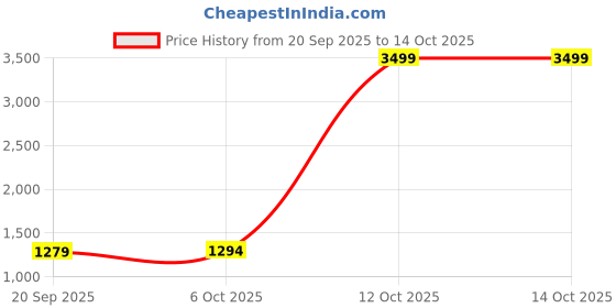 myntra.com SHANVIKA Floral Printed Saree shanvika Price History Graph from 20 Sep 2025 to 12 Oct 2025