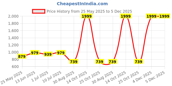 myntra.com SHANVIKA Floral Printed Saree with Blouse Piece shanvika Price History Graph from 25 May 2025 to 5 Dec 2025