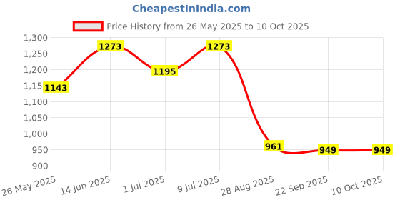myntra.com SHANVIKA Floral Printed Saree with Unstitched Blouse shanvika Price History Graph from 26 May 2025 to 10 Oct 2025