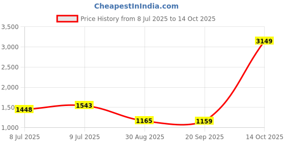 myntra.com SHANVIKA Floral Printed Saree With Unstitched Blouse Piece shanvika Price History Graph from 8 Jul 2025 to 14 Oct 2025