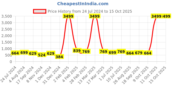 myntra.com SHANVIKA Floral Printed Straight Regular Cotton Kurta shanvika Price History Graph from 24 Jul 2024 to 14 Oct 2025