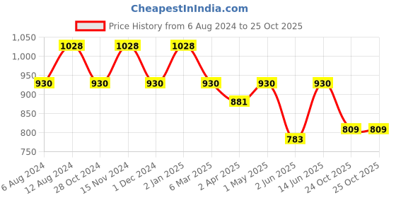 myntra.com SHANVIKA Floral Pure Cotton Block Print Saree shanvika Price History Graph from 6 Aug 2024 to 24 Oct 2025
