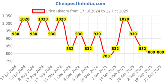 myntra.com SHANVIKA Floral Pure Cotton Block Print Saree shanvika Price History Graph from 17 Jul 2024 to 12 Oct 2025