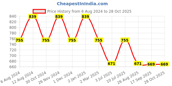 myntra.com SHANVIKA Floral Pure Cotton Block Print Saree shanvika Price History Graph from 6 Aug 2024 to 28 Oct 2025