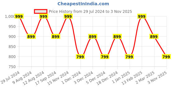 myntra.com SHANVIKA Floral Pure Cotton Block Print Saree shanvika Price History Graph from 29 Jul 2024 to 3 Nov 2025