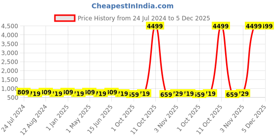 myntra.com SHANVIKA Floral Pure Cotton Block Print Saree shanvika Price History Graph from 24 Jul 2024 to 5 Dec 2025