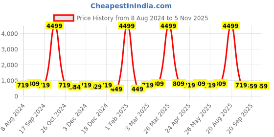 myntra.com SHANVIKA Floral Pure Cotton Block Print Saree shanvika Price History Graph from 8 Aug 2024 to 4 Nov 2025