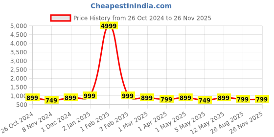 myntra.com SHANVIKA Floral Pure Cotton Block Print Saree shanvika Price History Graph from 26 Oct 2024 to 25 Nov 2025