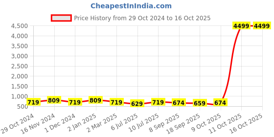 myntra.com SHANVIKA Floral Pure Cotton Block Print Saree shanvika Price History Graph from 29 Oct 2024 to 15 Oct 2025