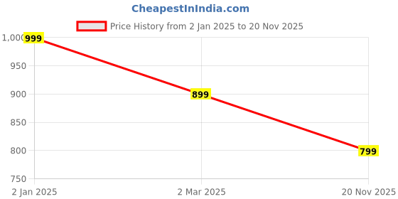 myntra.com SHANVIKA Floral Pure Cotton Block Print Saree shanvika Price History Graph from 2 Jan 2025 to 20 Nov 2025