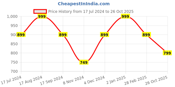 myntra.com SHANVIKA Floral Pure Cotton Saree shanvika Price History Graph from 17 Jul 2024 to 26 Oct 2025