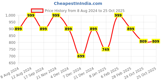 myntra.com SHANVIKA Floral Pure Cotton Saree shanvika Price History Graph from 8 Aug 2024 to 25 Oct 2025