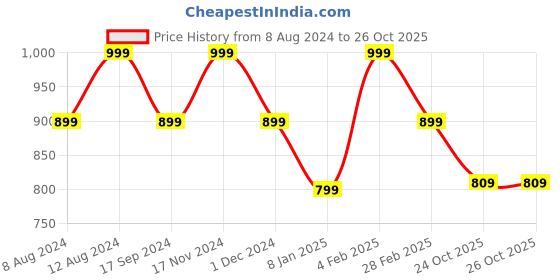 myntra.com SHANVIKA Floral Pure Cotton Saree shanvika Price History Graph from 8 Aug 2024 to 25 Oct 2025