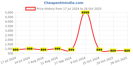 myntra.com SHANVIKA Floral Pure Cotton Saree shanvika Price History Graph from 17 Jul 2024 to 25 Oct 2025