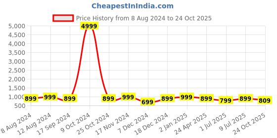 myntra.com SHANVIKA Floral Pure Cotton Saree shanvika Price History Graph from 8 Aug 2024 to 24 Oct 2025