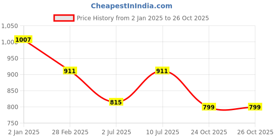 myntra.com SHANVIKA Floral Pure Cotton Saree shanvika Price History Graph from 2 Jan 2025 to 25 Oct 2025