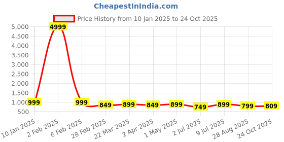 myntra.com SHANVIKA Floral Pure Cotton Saree shanvika Price History Graph from 10 Jan 2025 to 24 Oct 2025