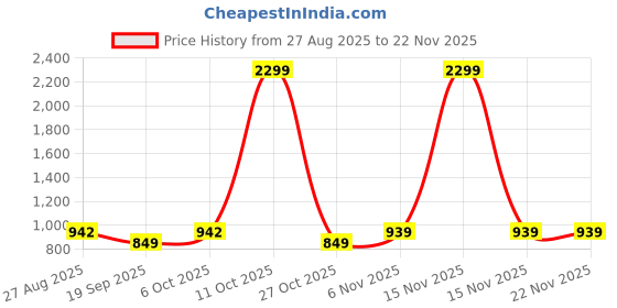 myntra.com SHANVIKA Floral Pure Cotton Saree shanvika Price History Graph from 27 Aug 2025 to 22 Nov 2025