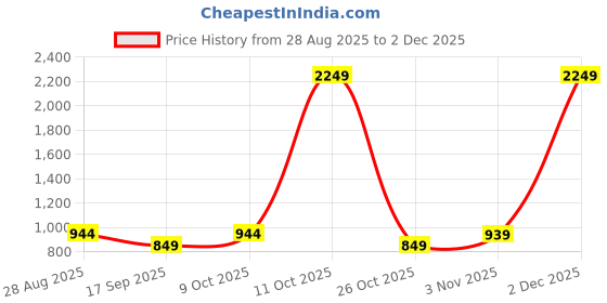 myntra.com SHANVIKA Floral Pure Cotton Saree shanvika Price History Graph from 28 Aug 2025 to 2 Dec 2025