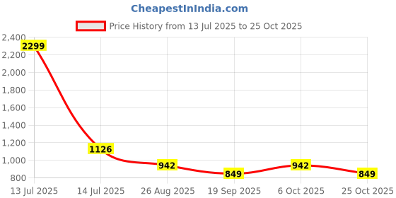 myntra.com SHANVIKA Floral Pure Cotton Saree Without Blouse Piece shanvika Price History Graph from 13 Jul 2025 to 25 Oct 2025