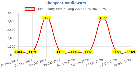 myntra.com SHANVIKA Floral Woven Design Zari Saree shanvika Price History Graph from 30 Aug 2025 to 25 Nov 2025