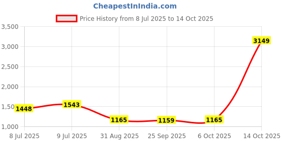 myntra.com SHANVIKA Floral Zari Linen Blend Saree shanvika Price History Graph from 8 Jul 2025 to 14 Oct 2025