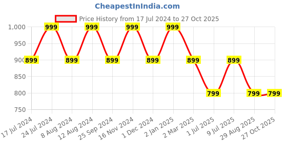 myntra.com SHANVIKA Geometric Print Pure Cotton Saree shanvika Price History Graph from 17 Jul 2024 to 27 Oct 2025