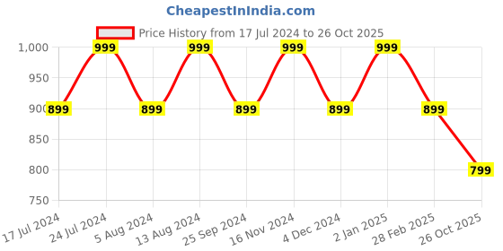myntra.com SHANVIKA Geometric Print Pure Cotton Saree shanvika Price History Graph from 17 Jul 2024 to 26 Oct 2025