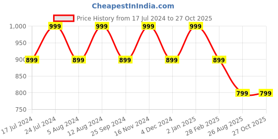 myntra.com SHANVIKA Geometric Print Pure Cotton Saree shanvika Price History Graph from 17 Jul 2024 to 27 Oct 2025