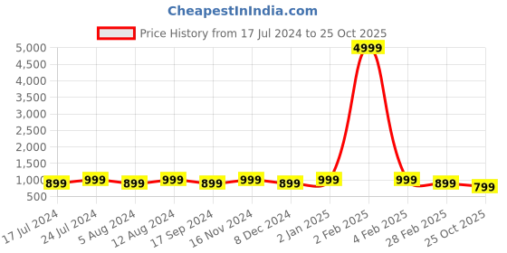 myntra.com SHANVIKA Geometric Print Pure Cotton Saree shanvika Price History Graph from 17 Jul 2024 to 25 Oct 2025