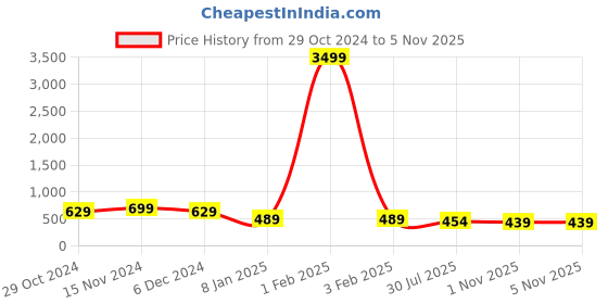 myntra.com SHANVIKA Geometric Print Saree shanvika Price History Graph from 29 Oct 2024 to 2 Nov 2025