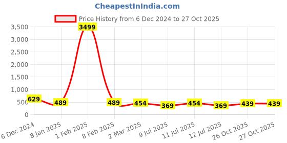 myntra.com SHANVIKA Geometric Printed Art Silk Saree shanvika Price History Graph from 6 Dec 2024 to 27 Oct 2025
