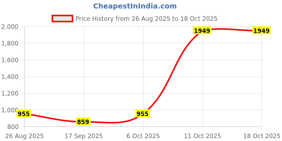 myntra.com SHANVIKA Geometric Printed Pure Cotton Saree shanvika Price History Graph from 26 Aug 2025 to 18 Oct 2025
