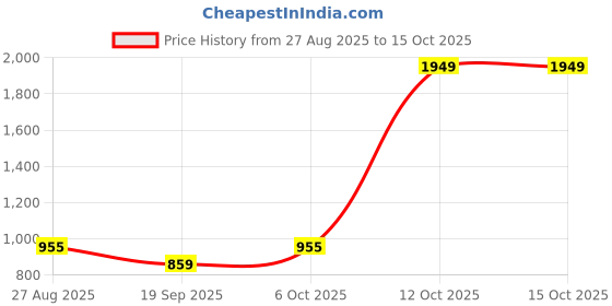 myntra.com SHANVIKA Geometric Printed Pure Cotton Saree shanvika Price History Graph from 27 Aug 2025 to 14 Oct 2025