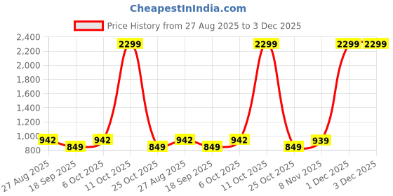 myntra.com SHANVIKA Geometric Printed Pure Cotton Saree shanvika Price History Graph from 27 Aug 2025 to 2 Dec 2025