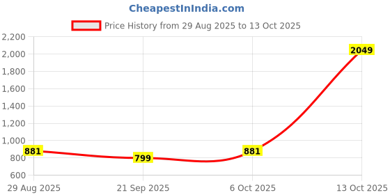 myntra.com SHANVIKA Geometric Printed Pure Cotton Saree shanvika Price History Graph from 29 Aug 2025 to 13 Oct 2025