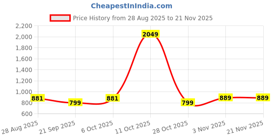 myntra.com SHANVIKA Geometric Printed Pure Cotton Saree shanvika Price History Graph from 28 Aug 2025 to 20 Nov 2025