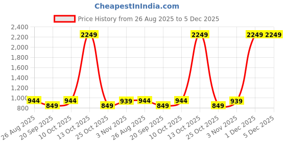 myntra.com SHANVIKA Geometric Printed Pure Cotton Saree shanvika Price History Graph from 26 Aug 2025 to 5 Dec 2025
