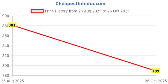 myntra.com SHANVIKA Geometric Printed Pure Cotton Saree shanvika Price History Graph from 26 Aug 2025 to 26 Oct 2025
