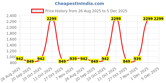 myntra.com SHANVIKA Geometric Printed Pure Cotton Saree shanvika Price History Graph from 26 Aug 2025 to 5 Dec 2025