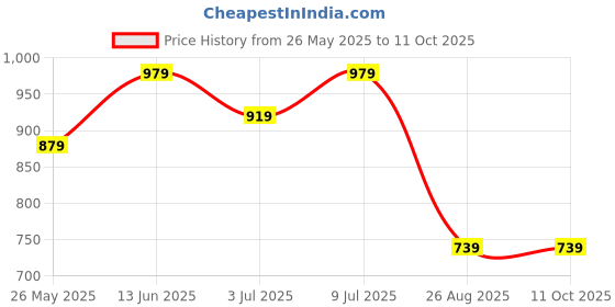 myntra.com SHANVIKA Geometric Printed Saree shanvika Price History Graph from 26 May 2025 to 10 Oct 2025