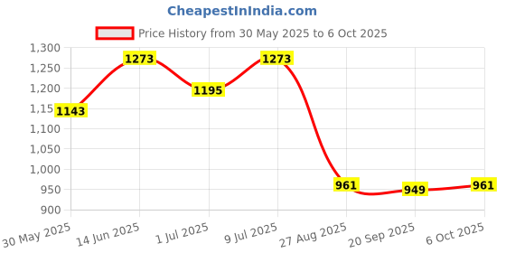 myntra.com SHANVIKA Geometric Printed Saree shanvika Price History Graph from 30 May 2025 to 6 Oct 2025