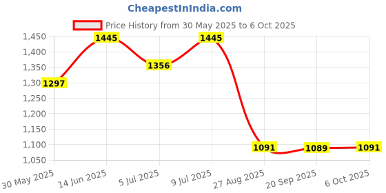 myntra.com SHANVIKA Geometric Printed Saree shanvika Price History Graph from 30 May 2025 to 6 Oct 2025