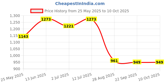 myntra.com SHANVIKA Geometric Printed Saree shanvika Price History Graph from 25 May 2025 to 9 Oct 2025