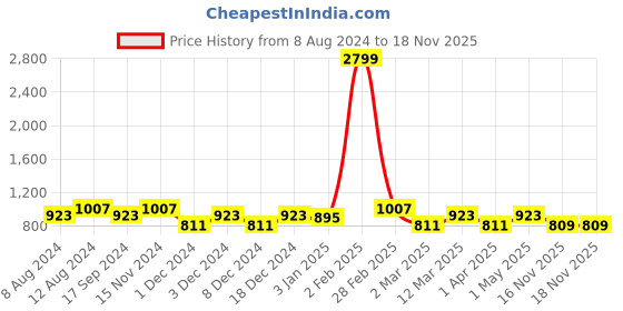 myntra.com SHANVIKA Green & Cream-Coloured Floral Pure Cotton Block Print Saree shanvika Price History Graph from 8 Aug 2024 to 18 Nov 2025