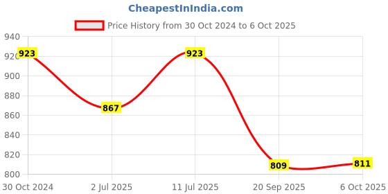 myntra.com SHANVIKA Green & Cream-Coloured Floral Pure Cotton  Block Print Saree shanvika Price History Graph from 30 Oct 2024 to 6 Oct 2025
