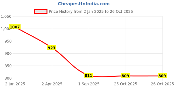 myntra.com SHANVIKA Green & Red Ethnic Motifs Pure Cotton Block Print Saree shanvika Price History Graph from 2 Jan 2025 to 26 Oct 2025